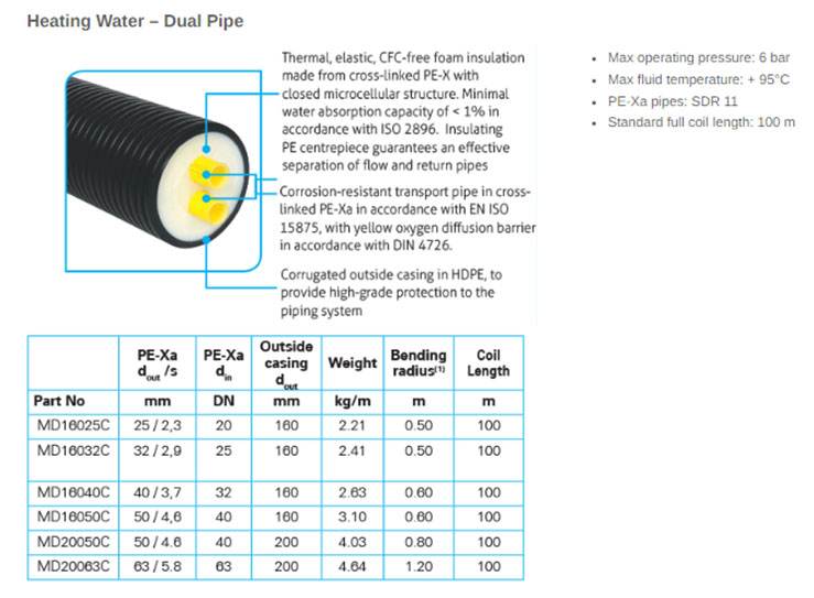 Pre-insulated Pipe 3